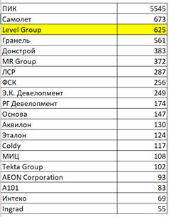 Фото - Пресс-релиз: Level Group вошла в рейтинг TOP-3 по объемам продаж